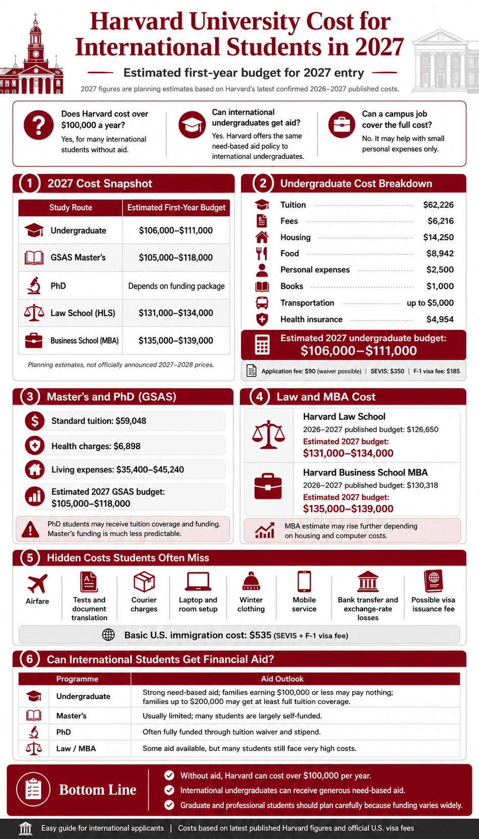 Cost of Studying at Harvard University in 2027 for International Students Revealed