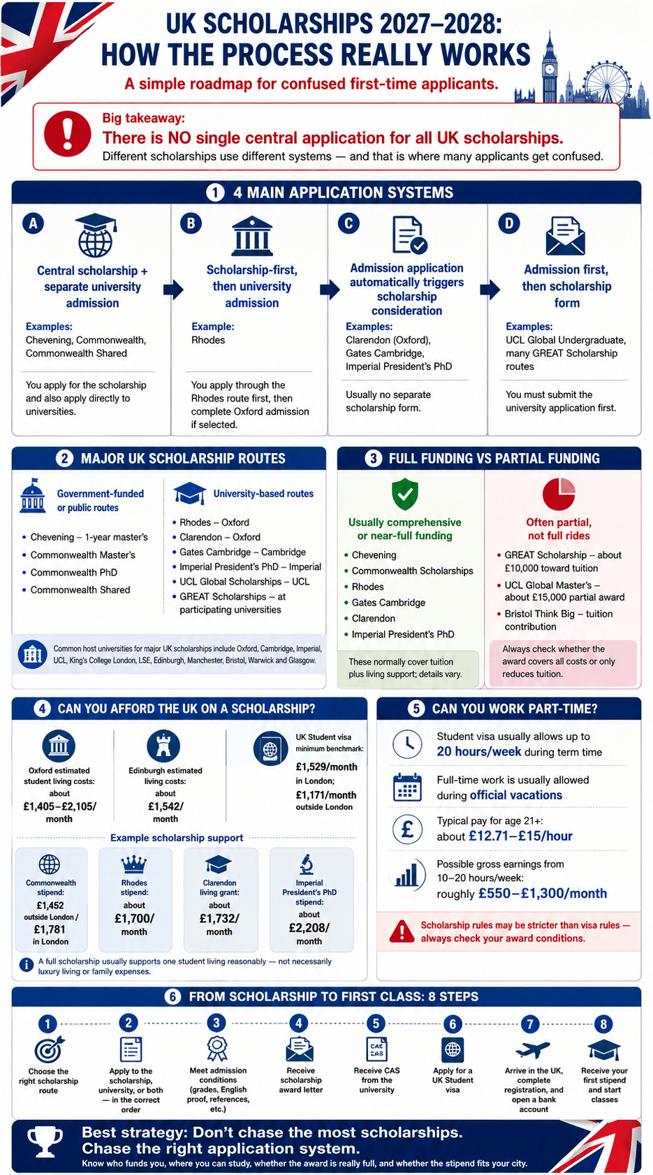 United Kingdom Scholarships Application Guide for Universities